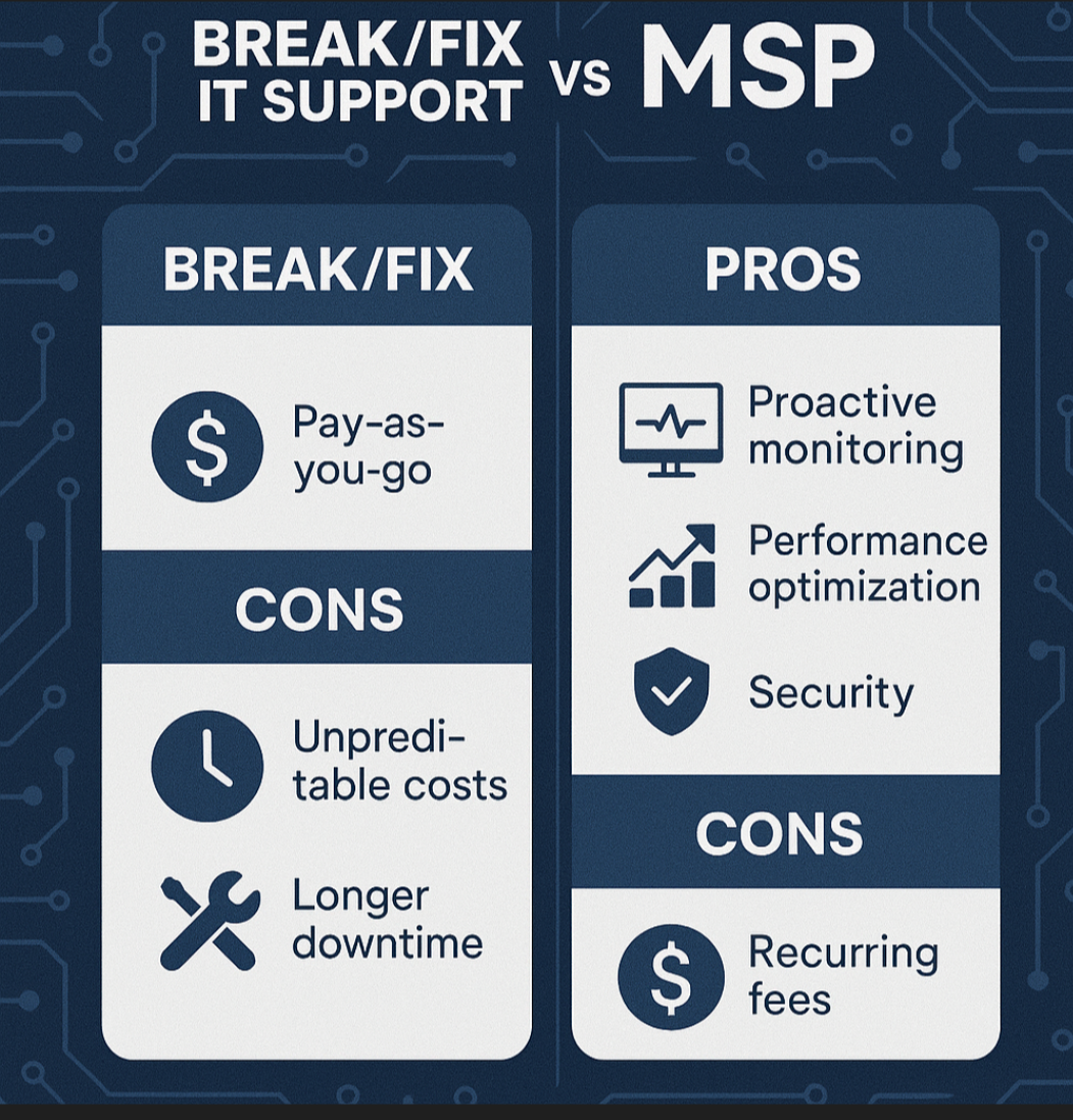Infographic comparing Break/Fix IT support with Managed Service Providers (MSPs), showing pros and cons of each. MSPs offer proactive monitoring, performance optimization, security, and predictable costs, while Break/Fix is reactive, with unpredictable expenses and longer downtime.